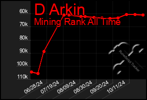 Total Graph of D Arkin