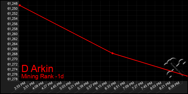 Last 24 Hours Graph of D Arkin