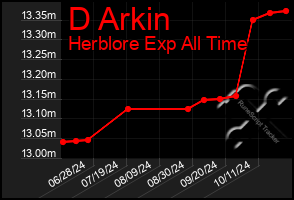 Total Graph of D Arkin