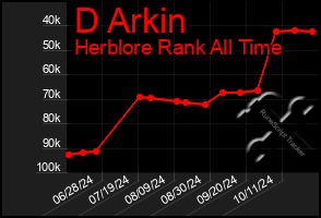 Total Graph of D Arkin