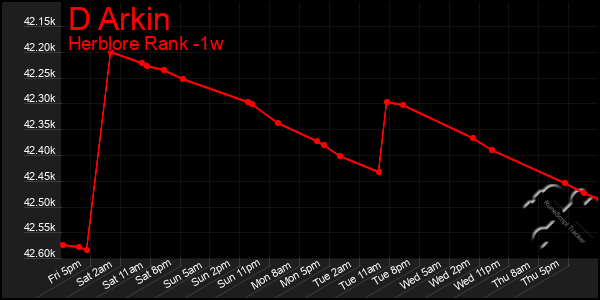 Last 7 Days Graph of D Arkin