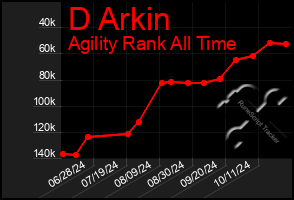 Total Graph of D Arkin