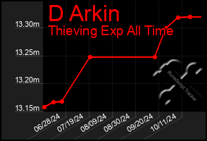 Total Graph of D Arkin