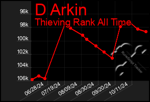 Total Graph of D Arkin