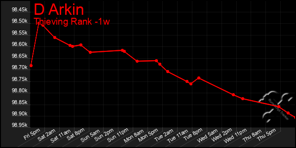 Last 7 Days Graph of D Arkin