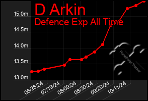 Total Graph of D Arkin