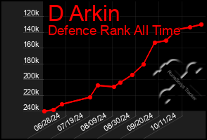 Total Graph of D Arkin