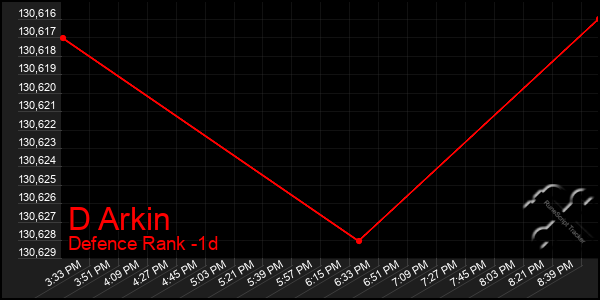 Last 24 Hours Graph of D Arkin