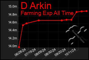 Total Graph of D Arkin