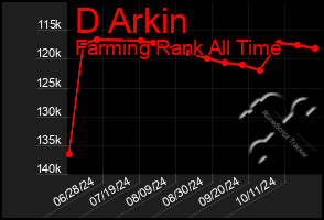 Total Graph of D Arkin