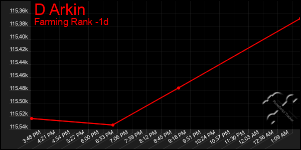 Last 24 Hours Graph of D Arkin