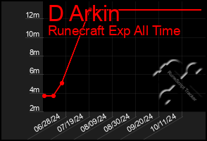 Total Graph of D Arkin