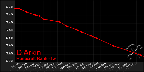 Last 7 Days Graph of D Arkin