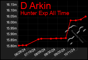 Total Graph of D Arkin