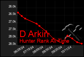 Total Graph of D Arkin