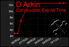 Total Graph of D Arkin