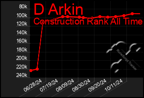 Total Graph of D Arkin