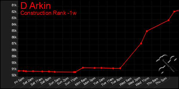 Last 7 Days Graph of D Arkin