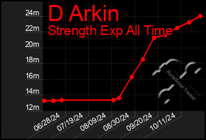 Total Graph of D Arkin