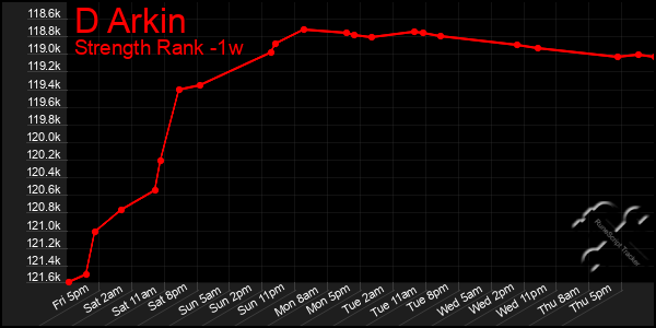 Last 7 Days Graph of D Arkin