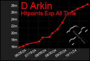 Total Graph of D Arkin