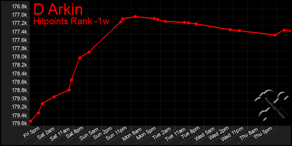 Last 7 Days Graph of D Arkin