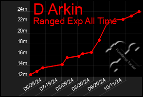 Total Graph of D Arkin