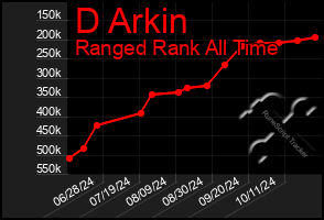 Total Graph of D Arkin