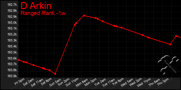 Last 7 Days Graph of D Arkin