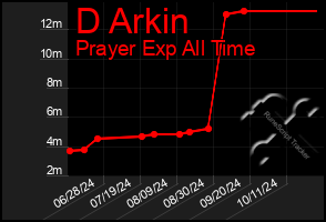 Total Graph of D Arkin