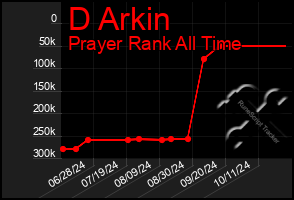 Total Graph of D Arkin