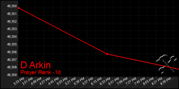 Last 24 Hours Graph of D Arkin