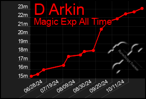 Total Graph of D Arkin