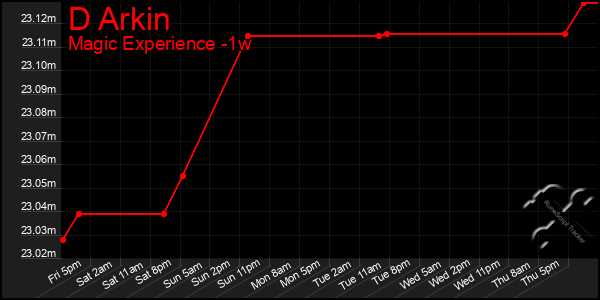 Last 7 Days Graph of D Arkin