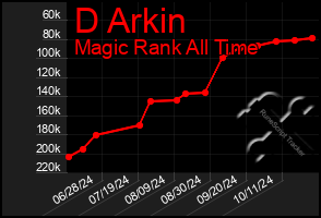 Total Graph of D Arkin