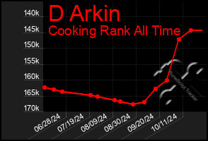 Total Graph of D Arkin