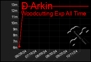 Total Graph of D Arkin