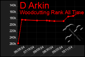 Total Graph of D Arkin