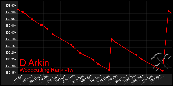 Last 7 Days Graph of D Arkin