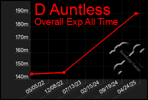 Total Graph of D Auntless