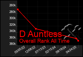 Total Graph of D Auntless