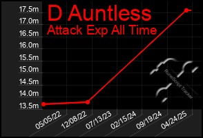 Total Graph of D Auntless