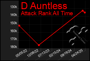 Total Graph of D Auntless