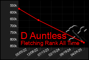 Total Graph of D Auntless