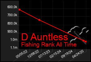 Total Graph of D Auntless
