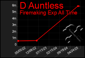 Total Graph of D Auntless