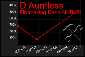 Total Graph of D Auntless