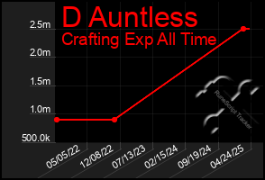 Total Graph of D Auntless