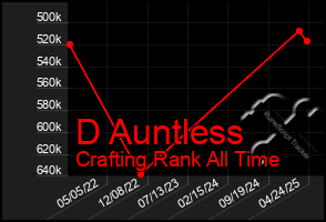 Total Graph of D Auntless