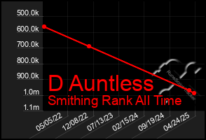 Total Graph of D Auntless